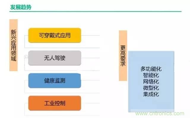 32張PPT簡述傳感器的7大應用！