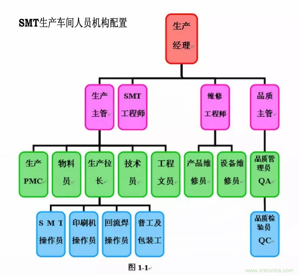 SMT無塵貼片車間生產環境要求與SMT制程管理規定實用手冊！！