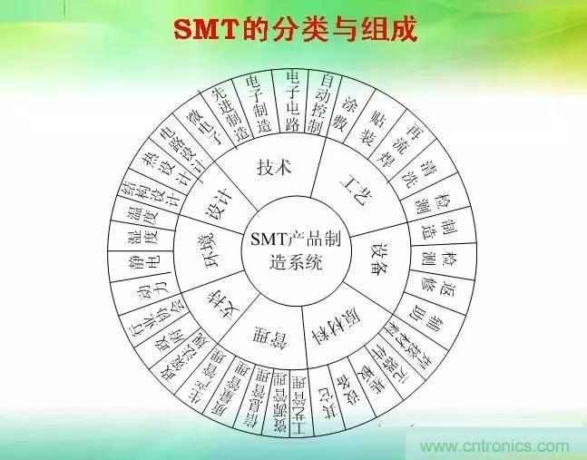 SMT無塵貼片車間生產環境要求與SMT制程管理規定實用手冊?。? width=
