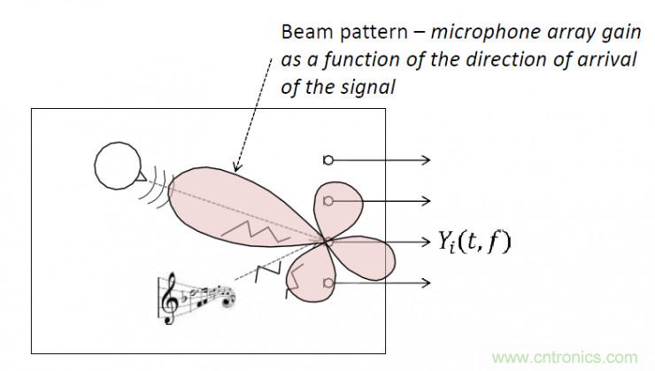 智能語音前端處理中有哪些關(guān)鍵問題需要解決？