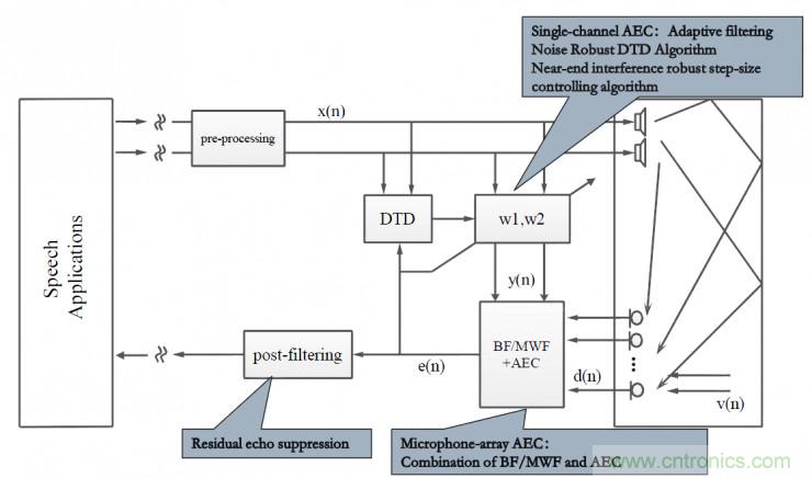 智能語音前端處理中有哪些關(guān)鍵問題需要解決？