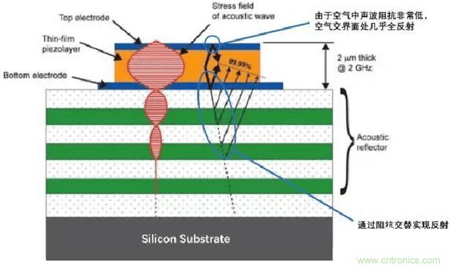 深入剖析SAW, BAW, FBAR濾波器