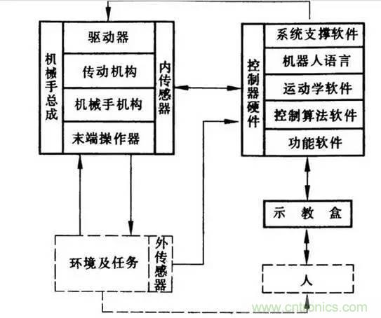 一文讀懂工業機器人結構、驅動及技術指標