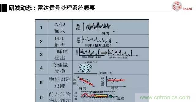 毫米波雷達該如何發展，才能將智能駕駛變成自動駕駛