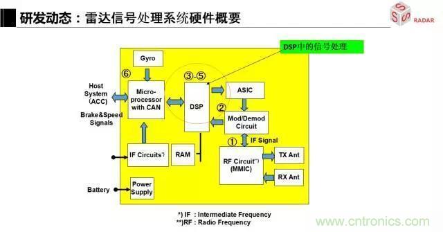 毫米波雷達該如何發展，才能將智能駕駛變成自動駕駛