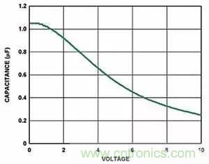 為什么選擇旁路電容很重要?
