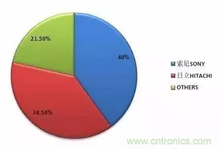 扒一扒日本電子元器件產業的那些事，數據驚人