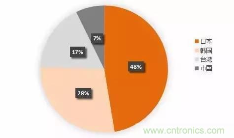 扒一扒日本電子元器件產業的那些事，數據驚人