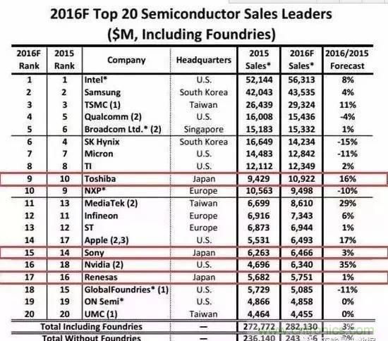 扒一扒日本電子元器件產業的那些事，數據驚人