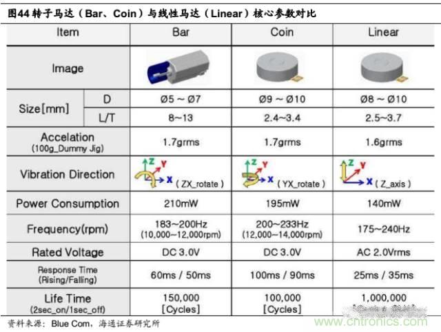 拆解蘋果/三星/小米/一加，從馬達技術看觸覺反饋的差距