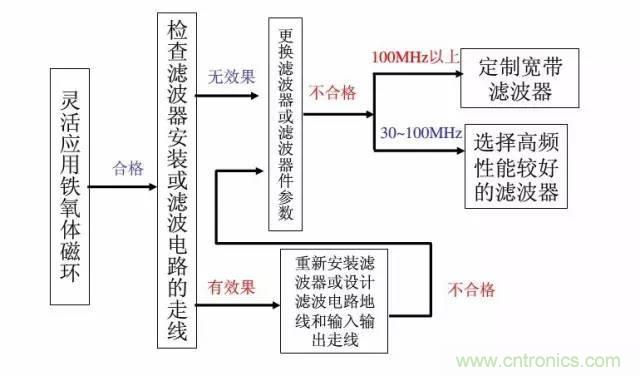 資深EMC工程師總結:EMC整改流程及常見問題
