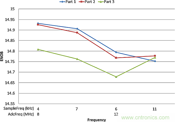 多數SAR ADC即將被淘汰,勝出的需要哪些性能?
