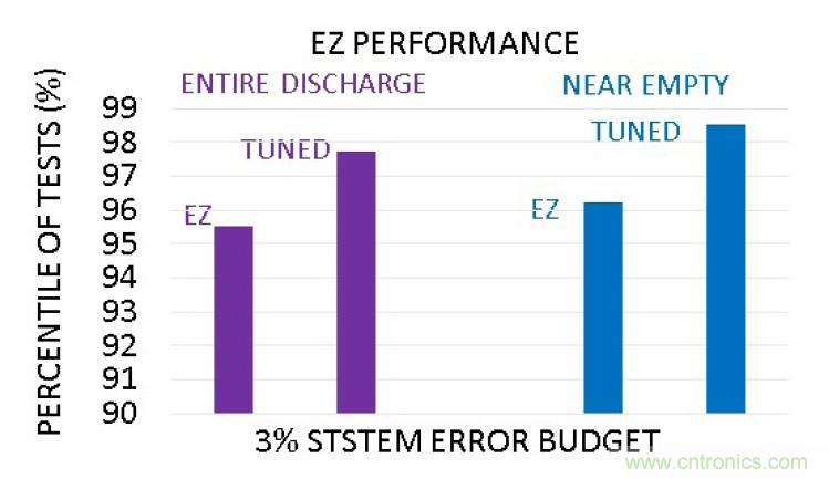 選擇合適的電池電量計，實現高精準度的電池建模
