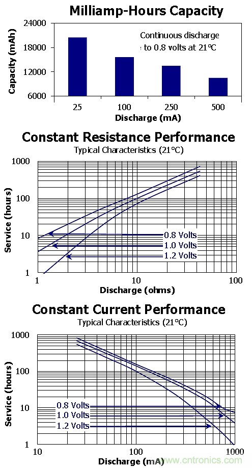 較真:一節干電池的電流到底是多少?