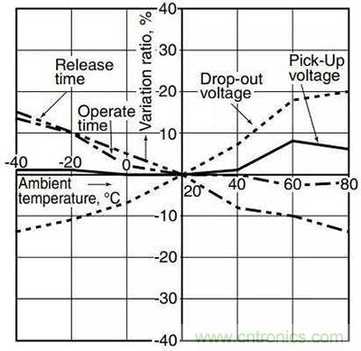 繼電器和接觸器區(qū)別在哪里?
