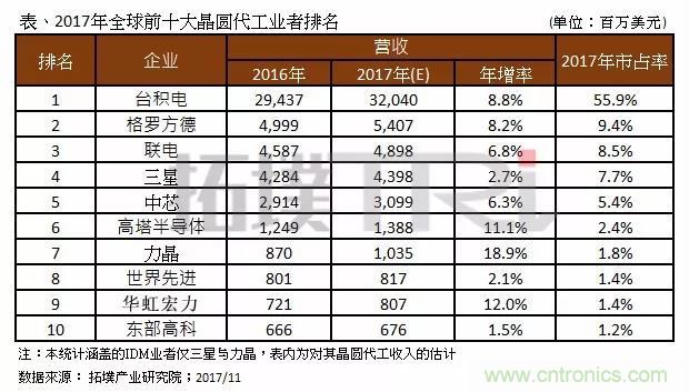 2017年晶圓代工廠TOP10，第一名市占比后9位加起來(lái)還多