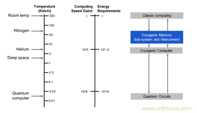 DRAM技術(shù)的極限在哪里？