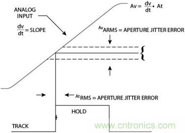 高速轉換器:內涵、原因和原理概述