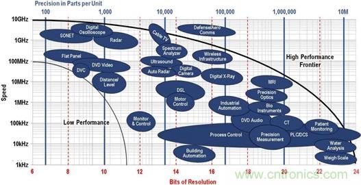 高速轉換器:內涵、原因和原理概述