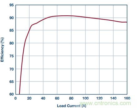從散熱性能考慮，高功率POL調節器應該這么選