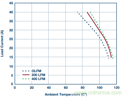 從散熱性能考慮，高功率POL調節器應該這么選