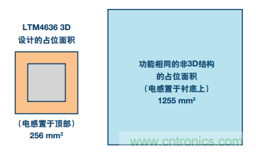 從散熱性能考慮，高功率POL調節器應該這么選
