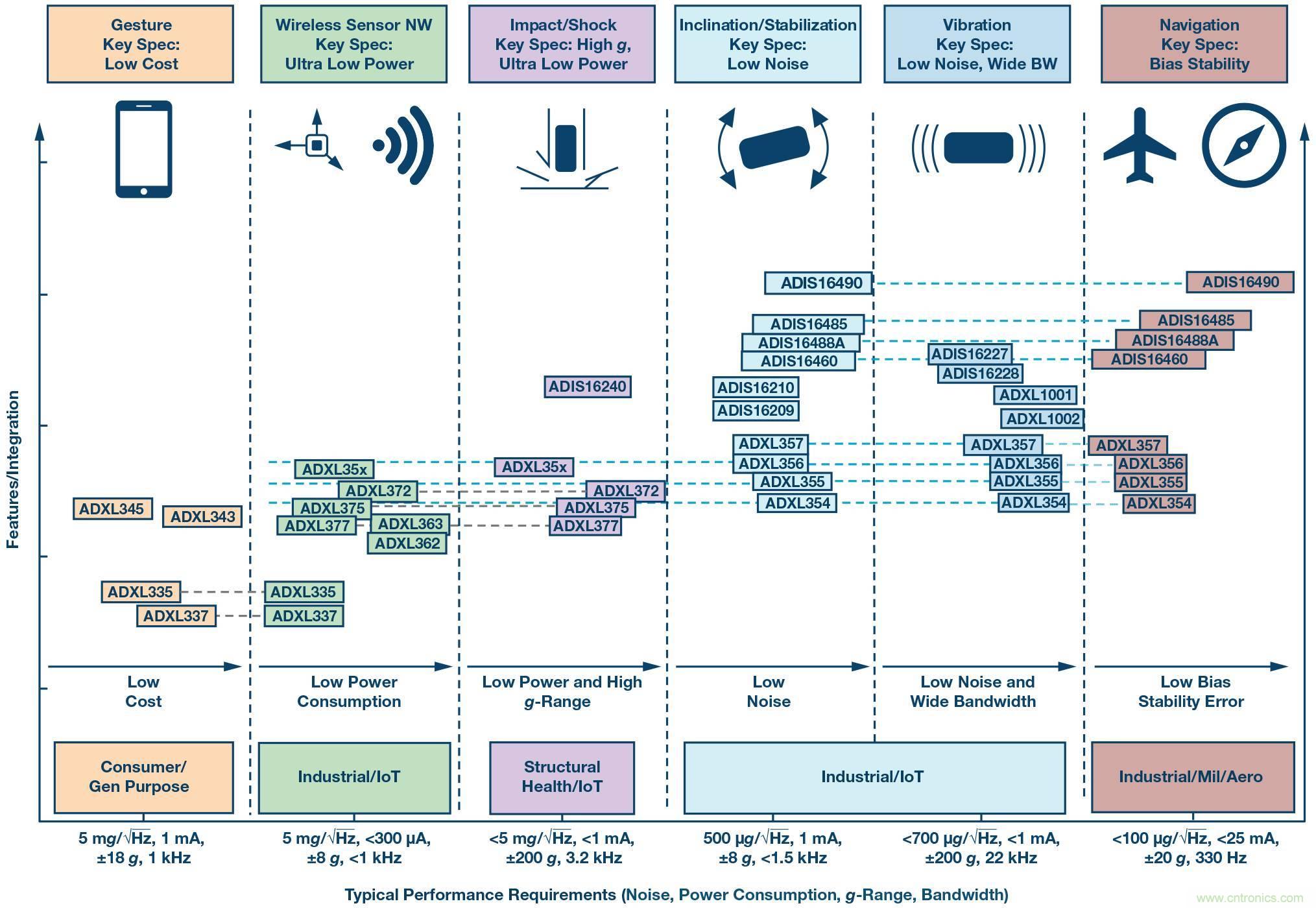 三大維度+關鍵指標,選出最適合你的MEMS加速度計