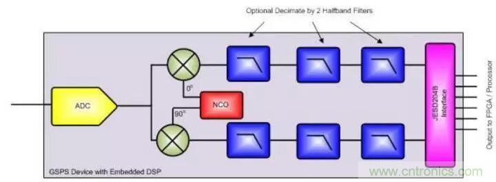 GSPS ADC擔(dān)綱，兩大特性定制雷達(dá)系統(tǒng)“瘦身計(jì)劃”