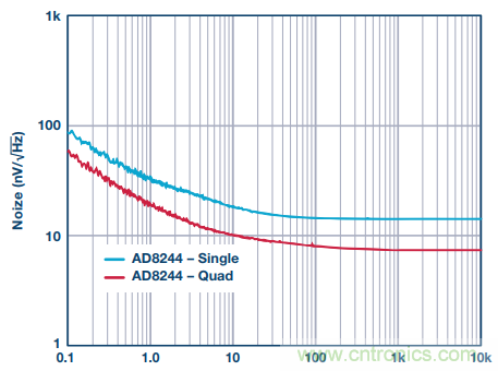 用上這款4通道JFET緩沖放大器，世界瞬間安靜下來