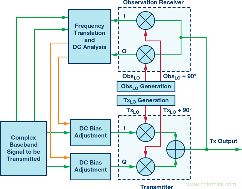 發射本振泄漏!如何破?