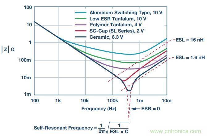 去耦電容,你選對了么?