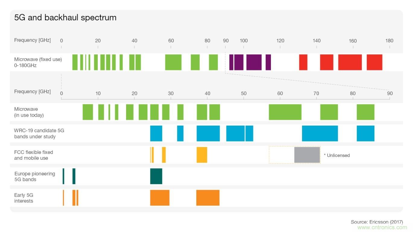 5大5G無線技術概述
