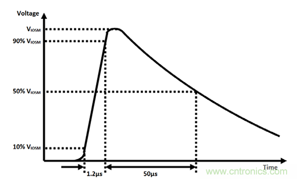 橫跨隔離柵的電涌:數字隔離器為加強絕緣確立標準