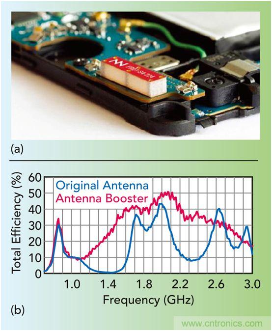 無天線技術離我們有多遠？