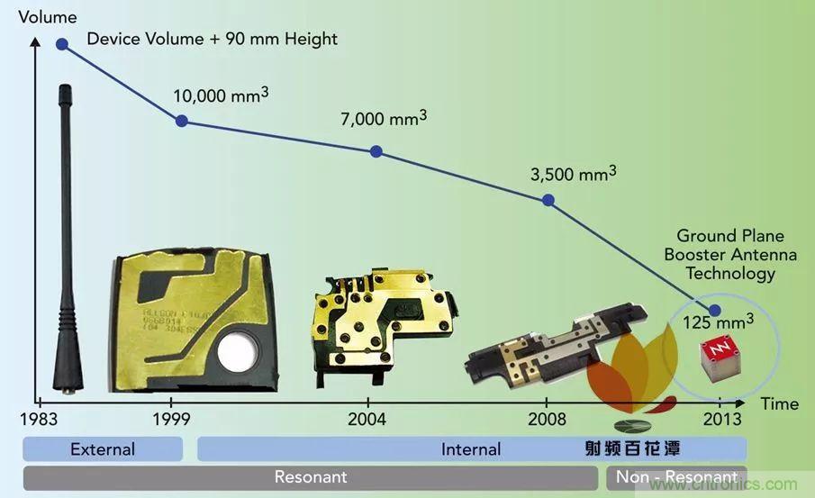 無天線技術離我們有多遠？