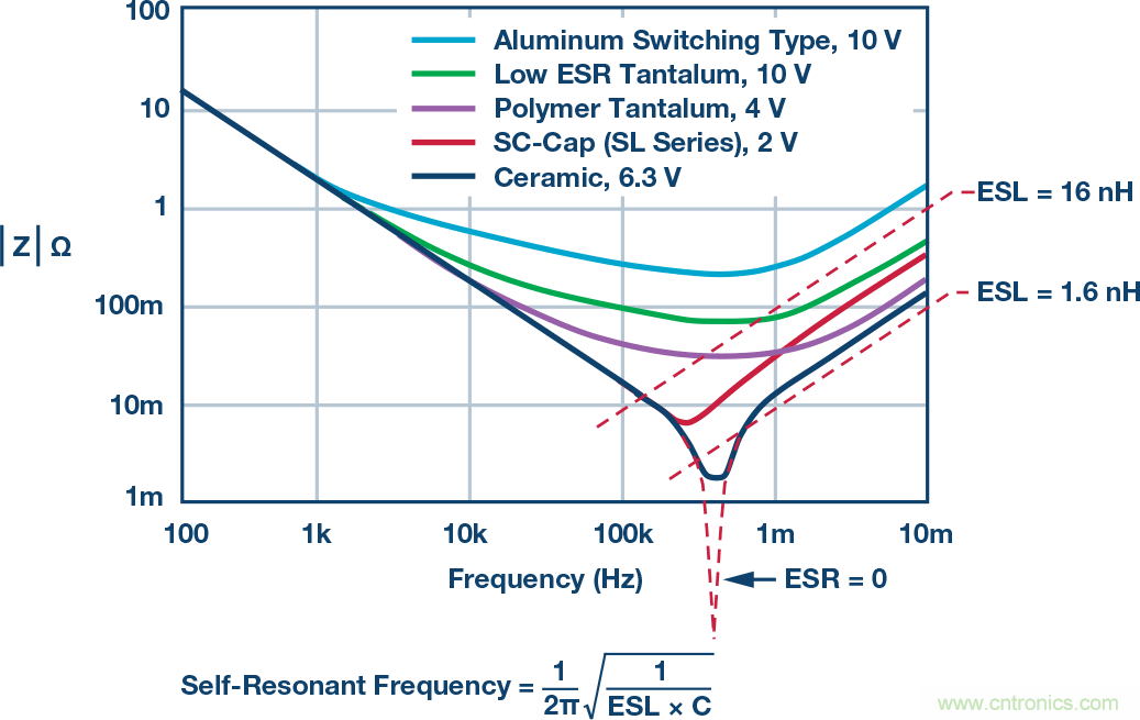 接地和去耦:第三部分:去耦續(xù)篇