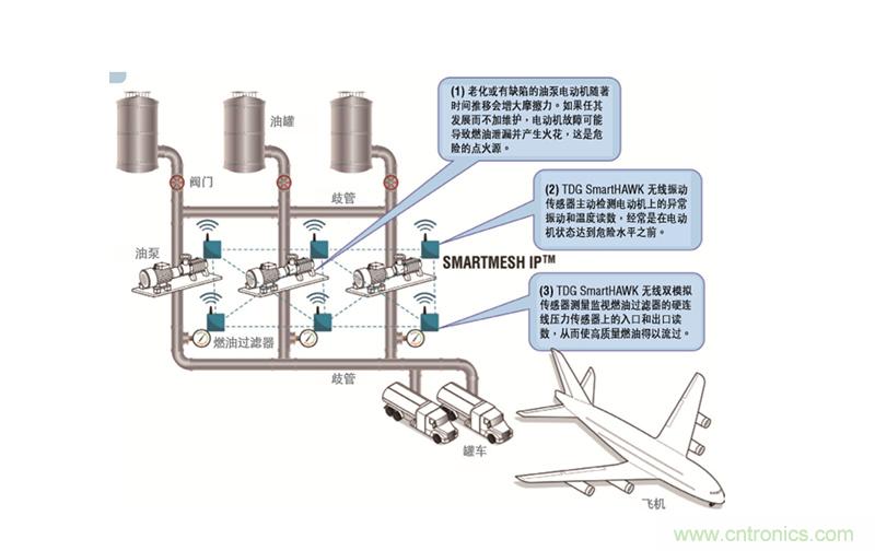 從兩個典型案例，看無線傳感器網絡在工業應用中的發展趨勢