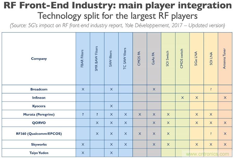 5G給RF前端產(chǎn)業(yè)生態(tài)帶來了什么改變?