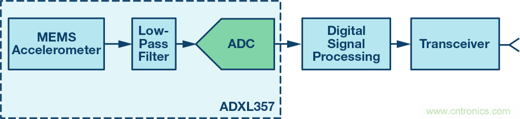 MEMS振動監控:從加速度到速度