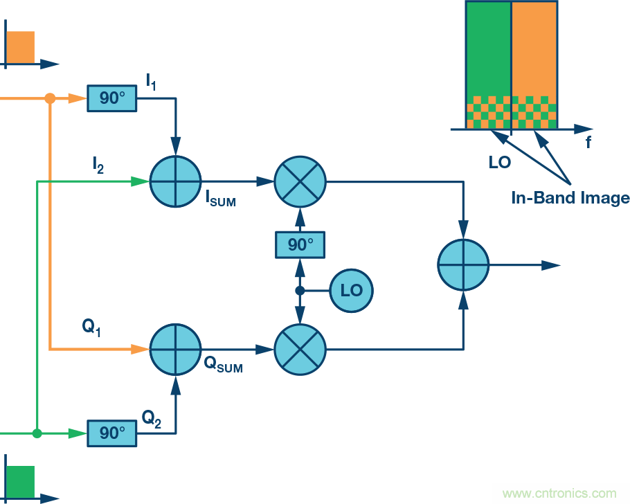 復數RF混頻器、零中頻架構及高級算法: 下一代SDR收發器中的黑魔法