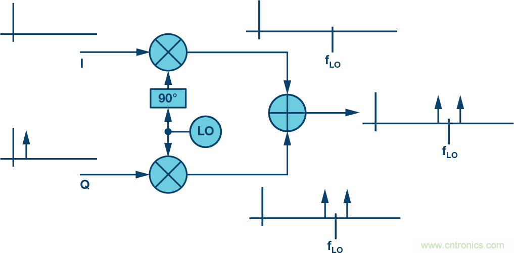 復數RF混頻器、零中頻架構及高級算法: 下一代SDR收發器中的黑魔法