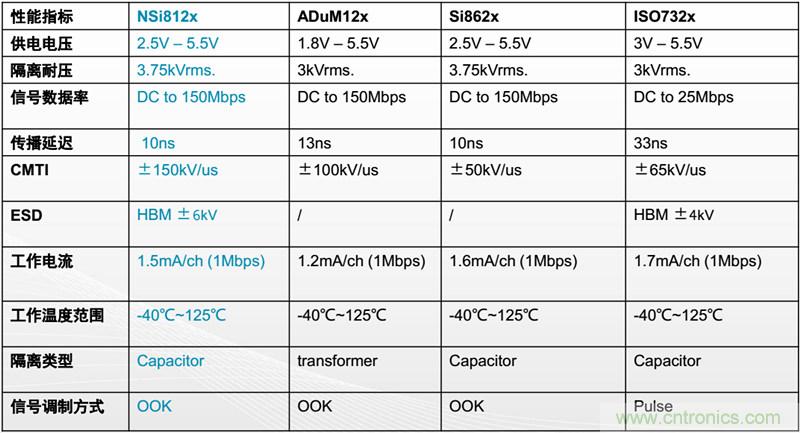 納芯微:數字隔離助力新能源汽車安全隔離的新挑戰