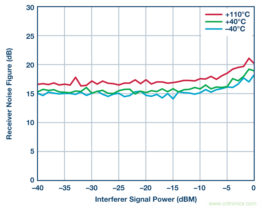 零中頻的優勢: PCB 尺寸減小 50% , 成本降低三分之二