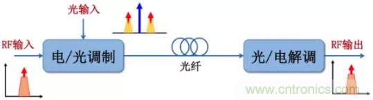 微波和光纖通信技術(shù)如何讓你的通訊更通暢