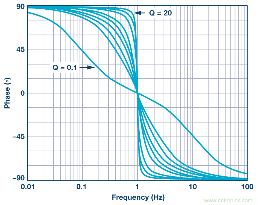 有源濾波器的相位響應(yīng)第三部分:帶通響應(yīng)