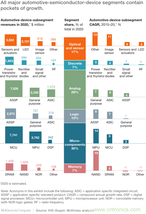 麥肯錫報告:2030汽車行業(yè)革命與遠景