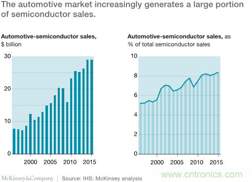 麥肯錫報告:2030汽車行業(yè)革命與遠景