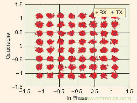 大牛干貨:軟件無線電的設計和測試