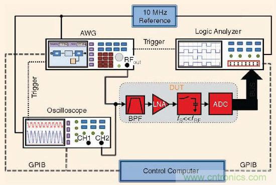 大牛干貨:軟件無線電的設計和測試