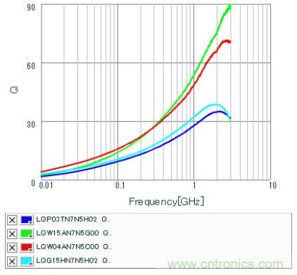 高頻電路設(shè)計中,如何應對“不理想”的電容與電感?